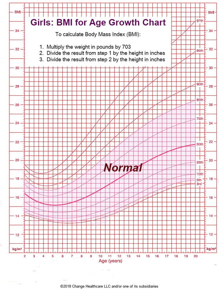 Girls: BMI for Age Growth Chart: Illustration