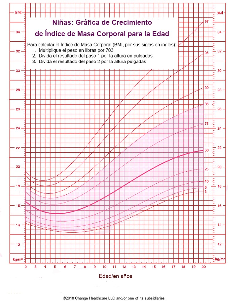 Girls: BMI for Age Growth Chart: Illustration