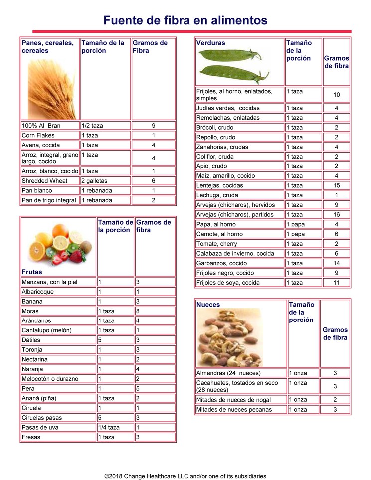 Sources of Fiber in Foods: Illustration