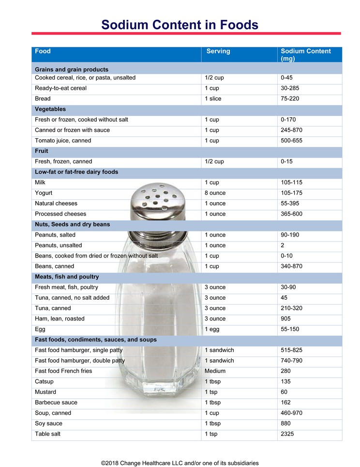 Sodium Content in Foods: Illustration