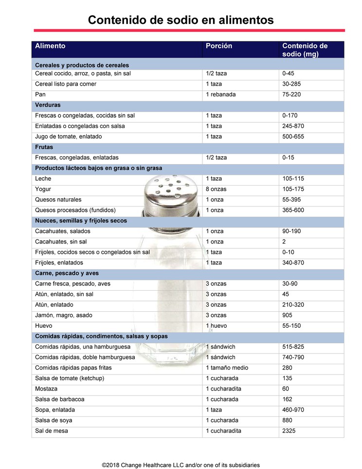 Sodium Content in Foods: Illustration